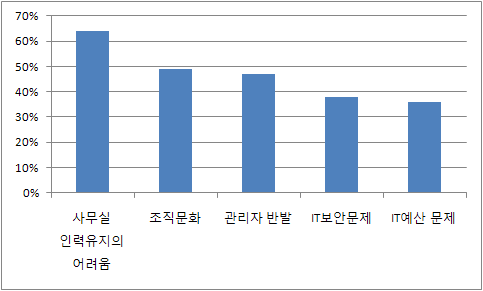 텔레워크 적용의 어려움