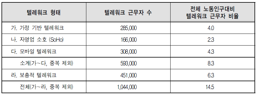 텔레워크 형태별 근무자 수(ECaTT, 2000)