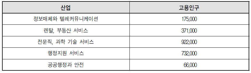 텔레워크 준비 산업의 고용인구(ABS 2010a)