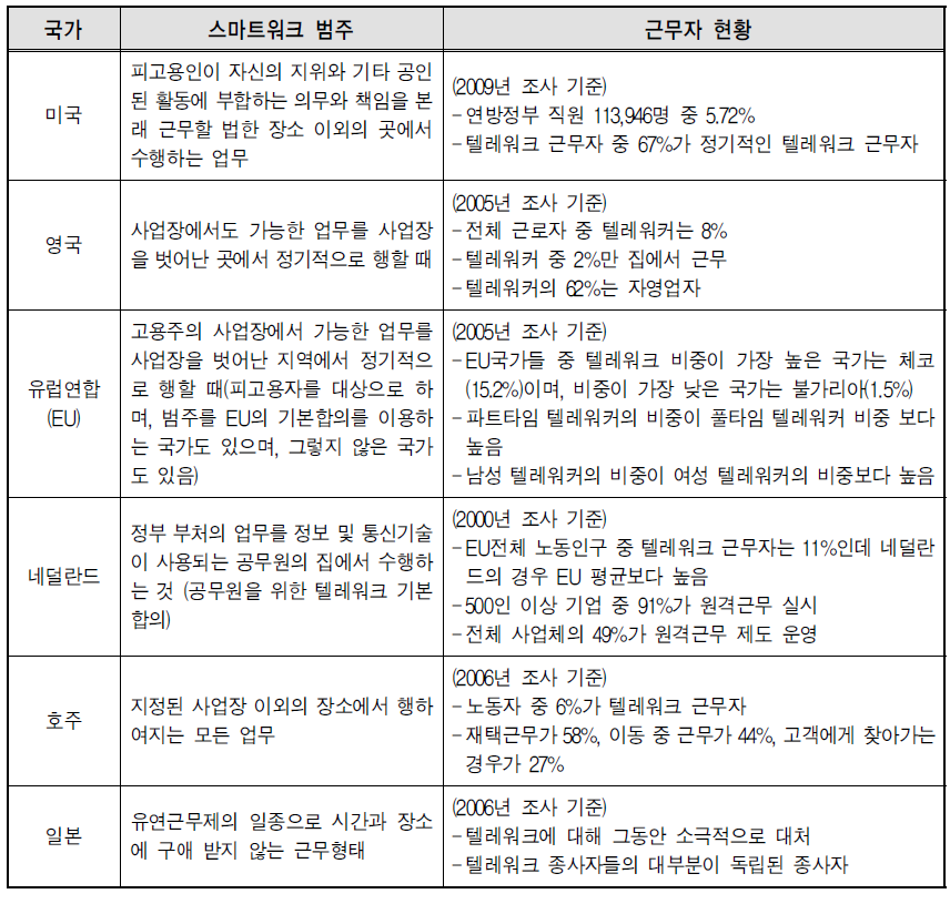 주요 국가의 스마트워크 근무자 현황