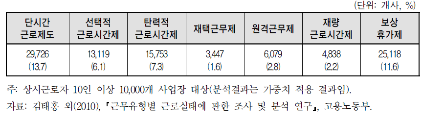 스마트워크 도입 현황