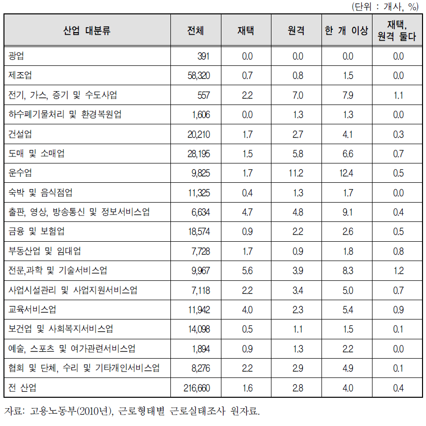 산업별 스마트워크 실시 기업 비율