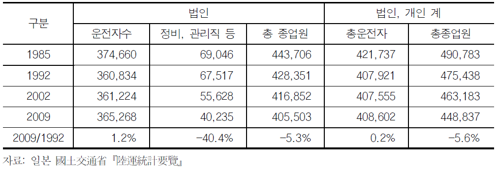 일본택시 종업원 추이