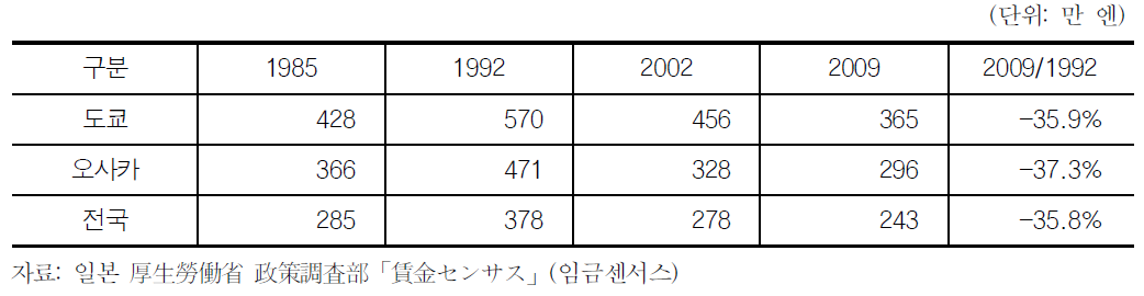 일본택시 운전자의 연간 임금총액 추이