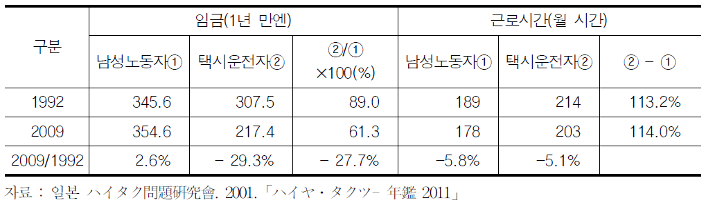 일본 택시운전자와 남성노동자의 임금 및 근로시간 비교