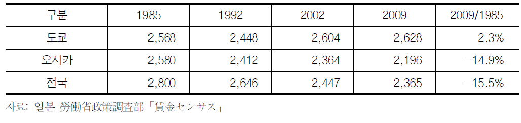 일본택시 운전자의 연간 근로시간 추이