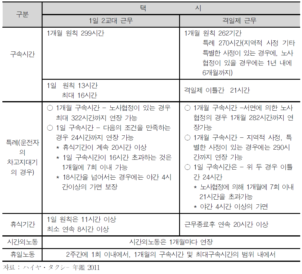 택시운전자의 노동시간 등의 개선을 위한 기준