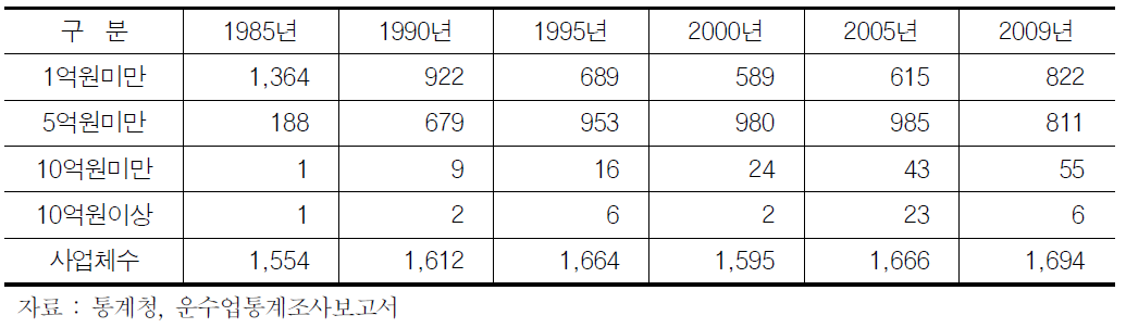 법인택시 자본금 규모