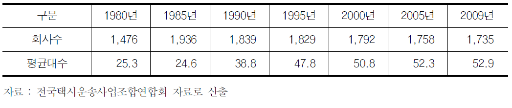 차량 평균보유대수