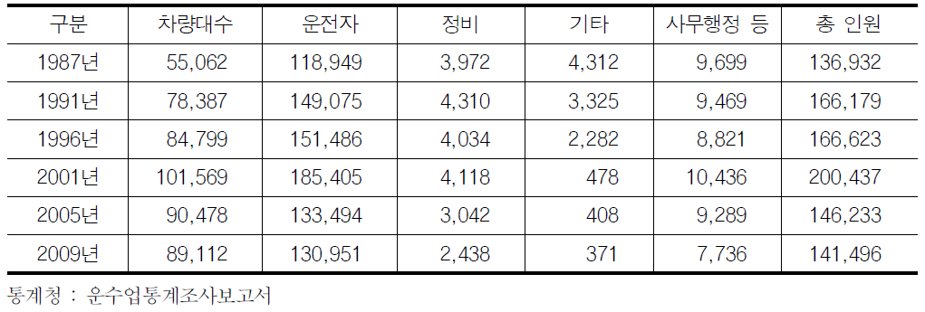 택시 직종별 근로자수 추이