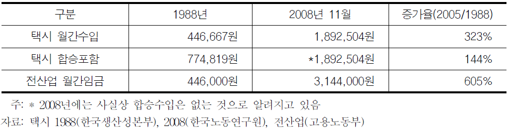 서울법인택시와 전산업 임금비교