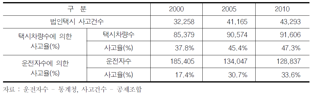 운전자 1인당 사고건수 및 사고율