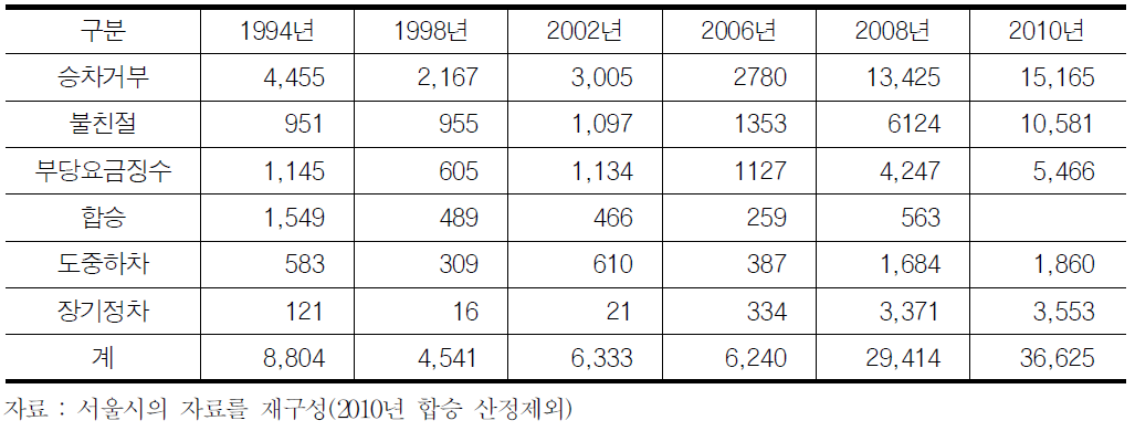 서울시 택시불친절에 대한 교통민원 관련 신고현황