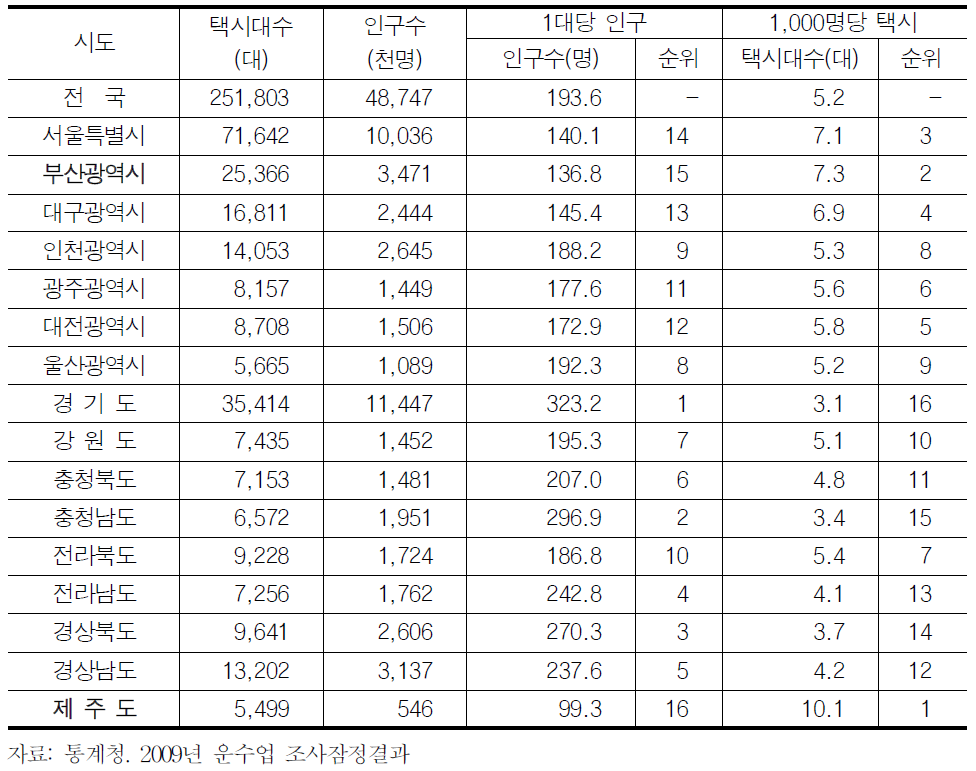 2009년도 지역별 택시 1대당 인구 등 현황