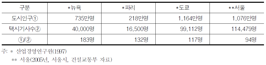 도시인구/택시기사수 비교