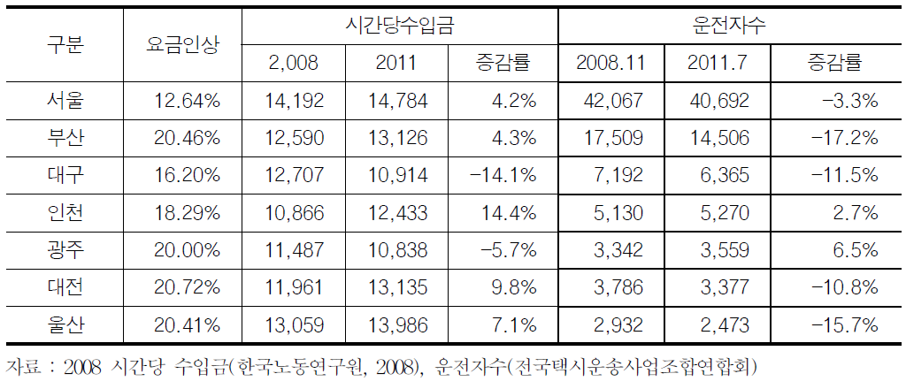 요금인상후의 요금인상효과