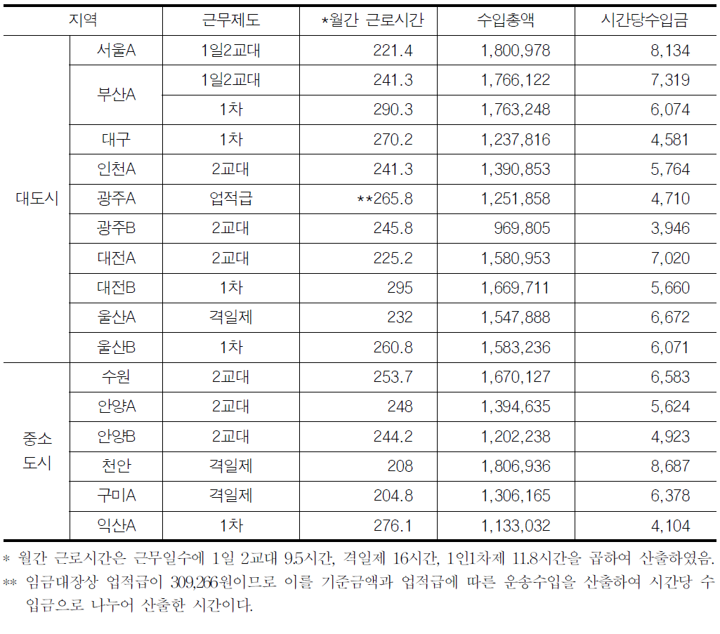 시간당 수입금