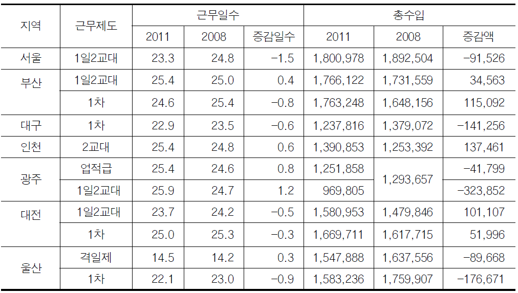 요금인상전후의 근무일수와 총수입비교