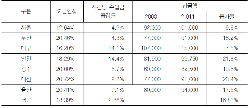 요금인상에 따른 운송수입금 및 입금액 증감률