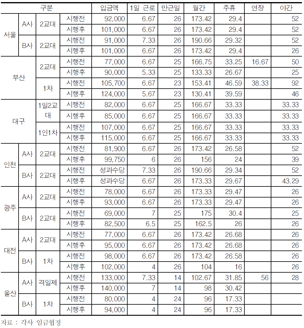 대도시의 근로시간 변경 추이