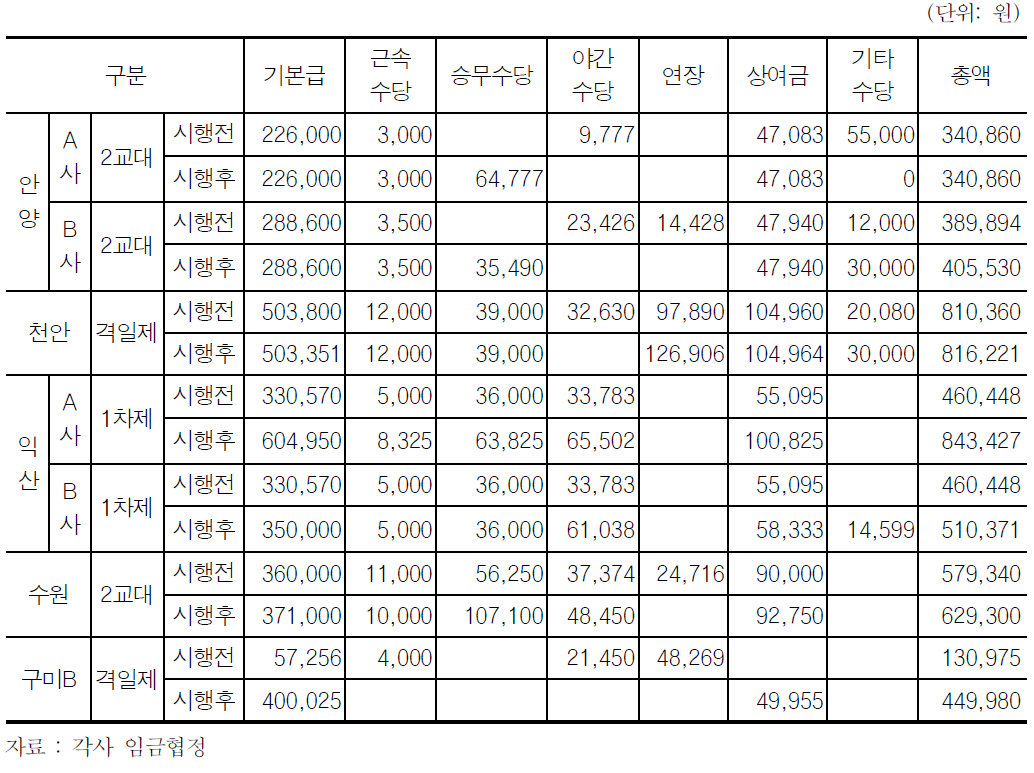 중소도시 임금구성 변화 추이