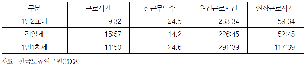 택시 근무제도별 근로시간