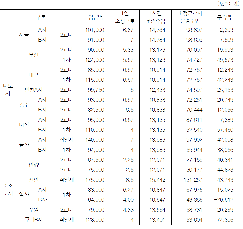 소정근로시간에 따른 운송수입금과 입금액 비교