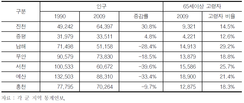 인구증가 및 고령자 비율