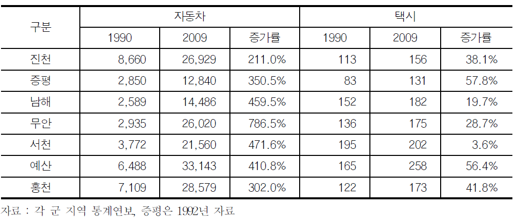 택시 및 자동차 증가현황