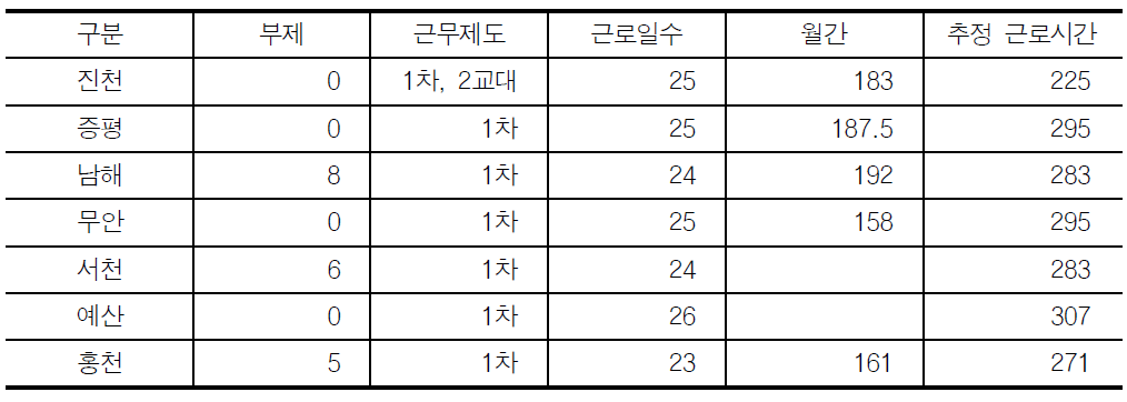 군 지역의 근무제도 등