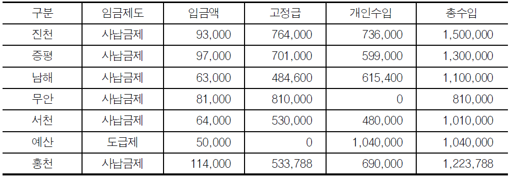 군 지역의 수입 등