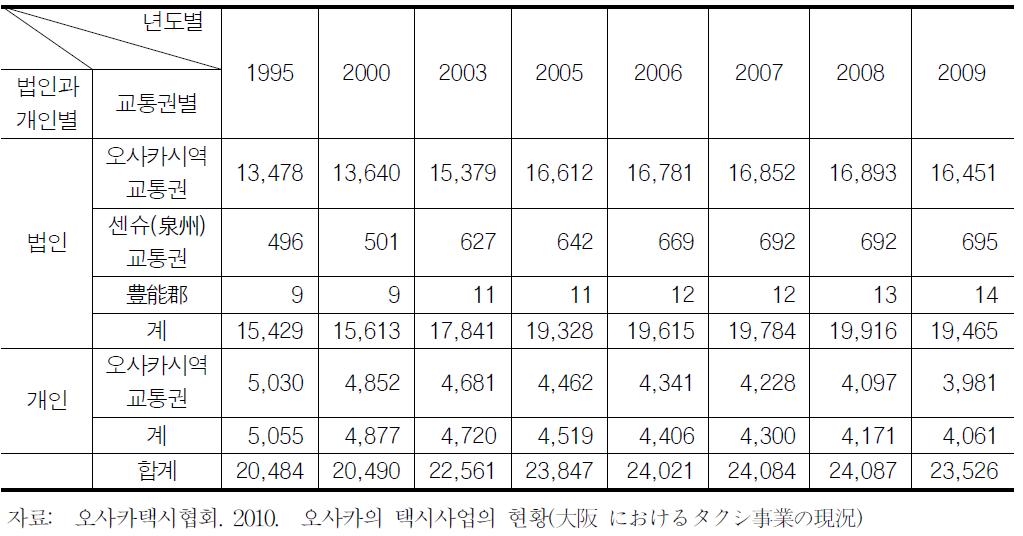 교통권별 택시차량대수의 추이