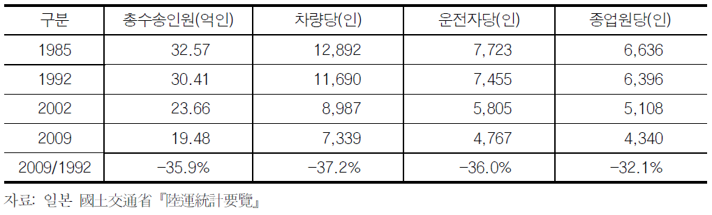 일본택시 수송인원 추이