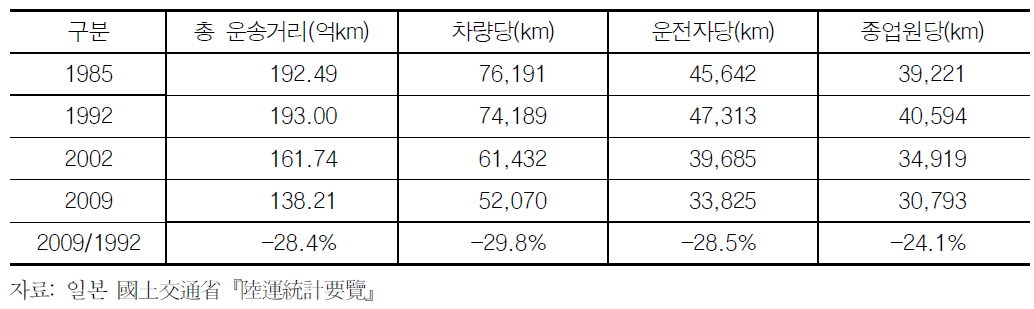 일본택시 운송거리 추이