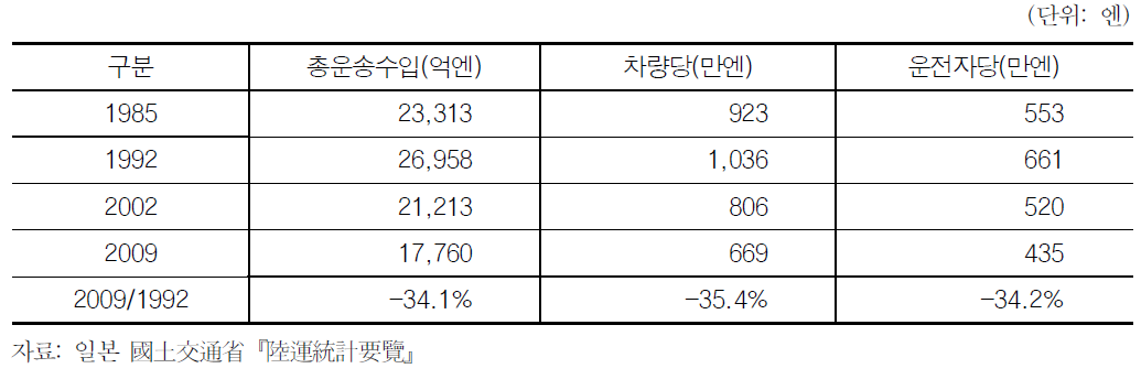 일본택시 운송수입