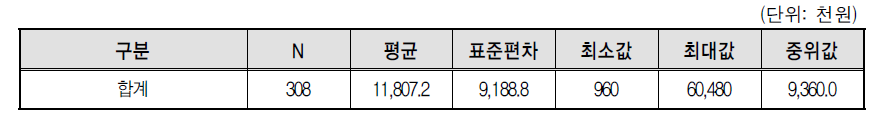 콘크리트믹서트럭 자차운전자 연간 지출비용