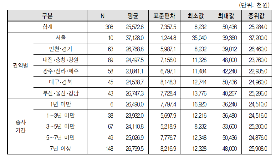 콘크리트믹서트럭 자차운전자 연간 순소득