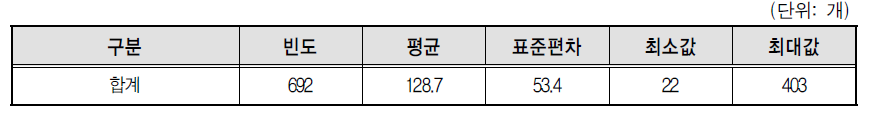 학습지교사의 월평균 관리과목수