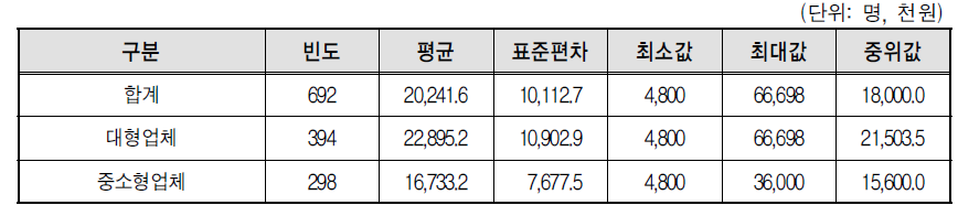 학습지교사의 연 소득액