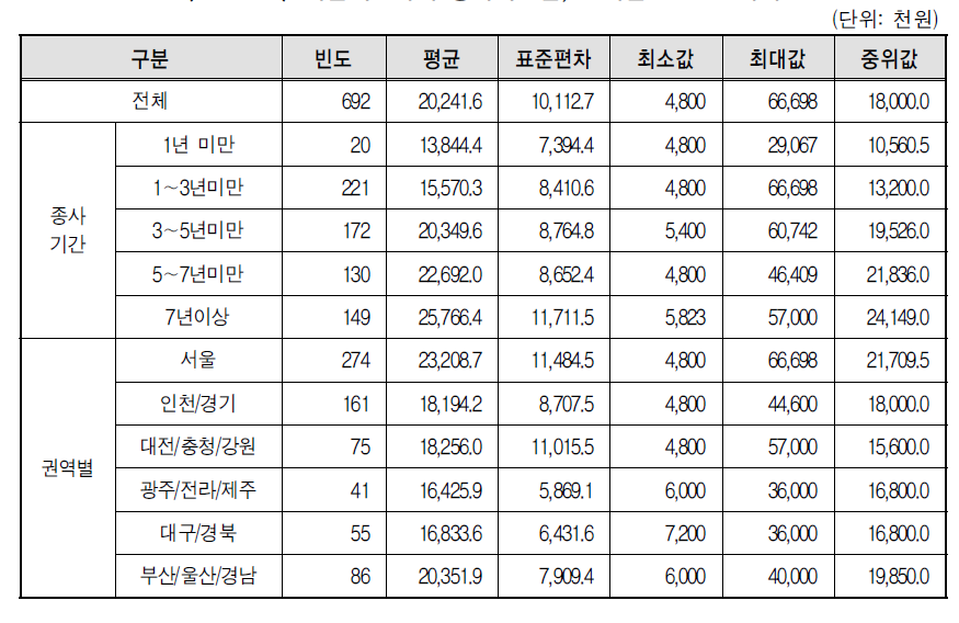 학습지교사의 종사기간별, 권역별 연간 소득액