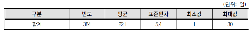 골프장캐디의 월평균 종사일수