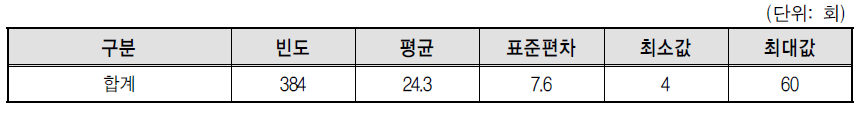 골프장캐디의 라운딩 수