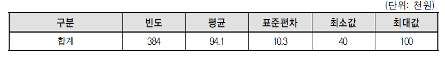 골프장캐디의 라운딩 당 캐디피