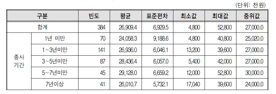 골프장캐디의 연간소득액