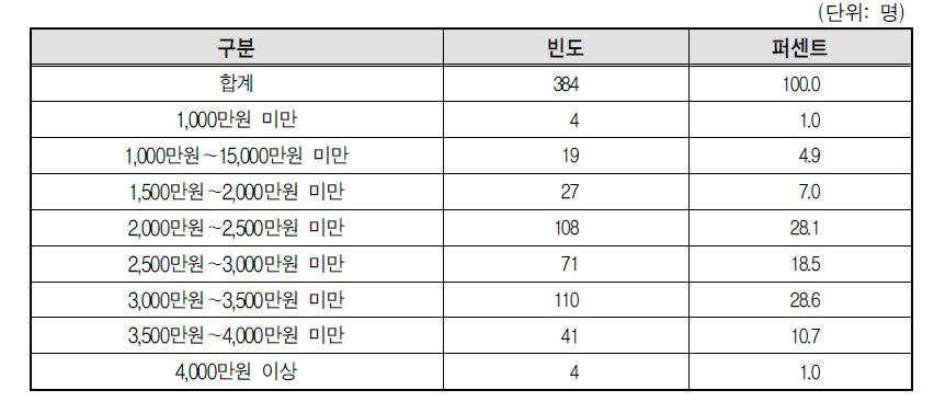 골프장캐디의 연간 소득액 분포