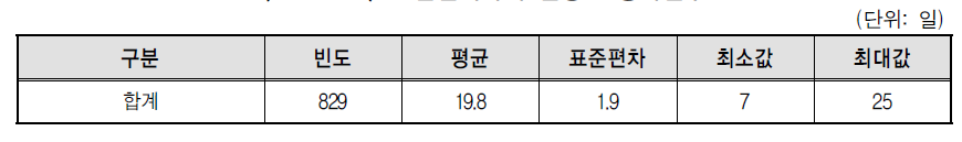 보험설계사의 월평균 종사일수