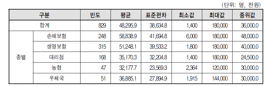 보험설계사의 종별 연간소득액