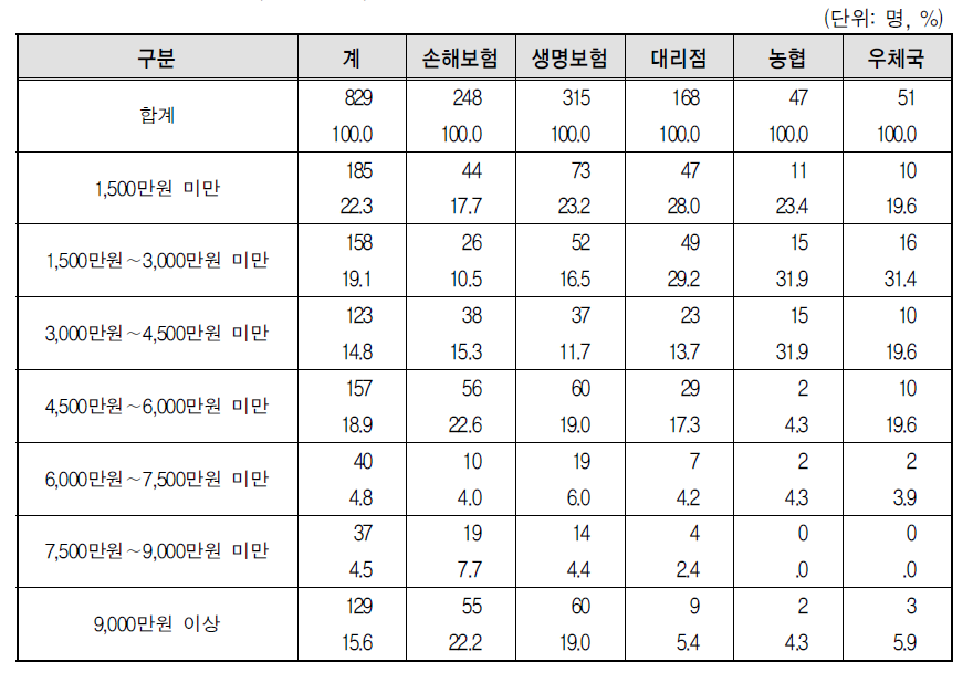 보험설계사의 연간 소득액 분포