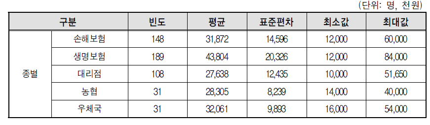 보험설계사의 연간소득액-소득 상하위 20%제외