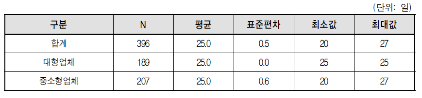 택배기사 월 평균 종사일수